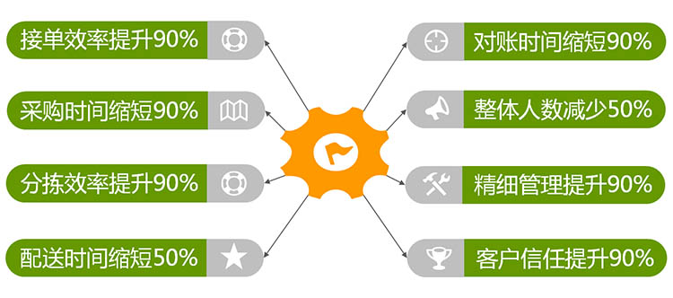 系统使用后效率极大提升