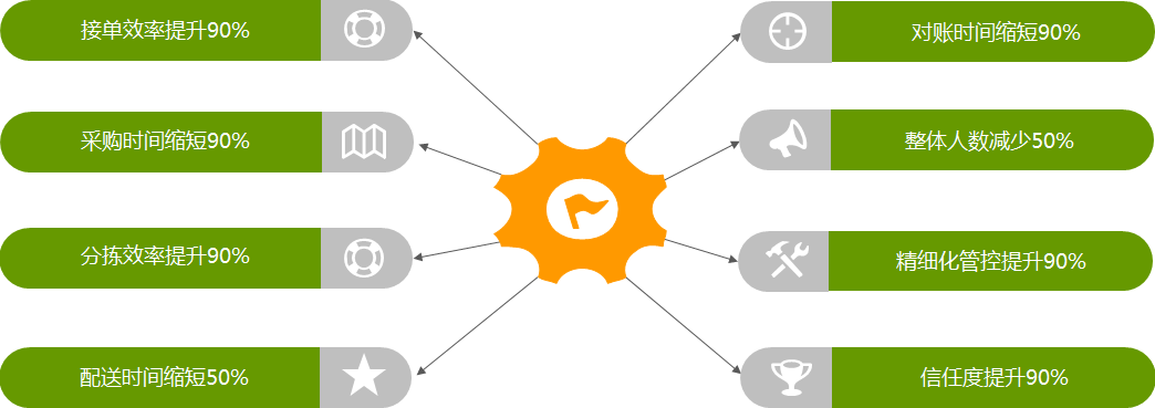 系统使用后各环节效率极大提升