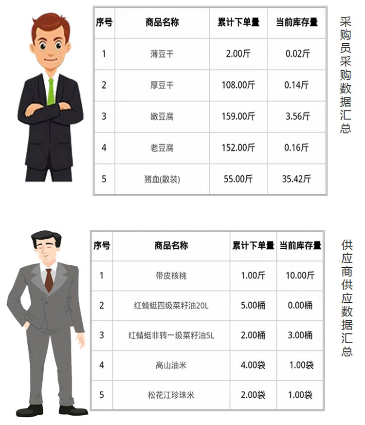 如何解决采购时间长？