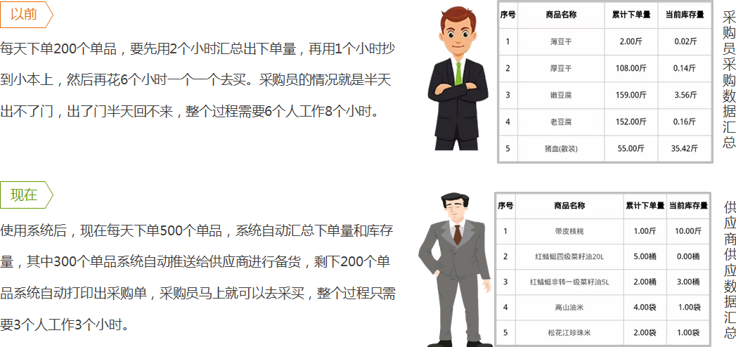 如何解决采购时间长？