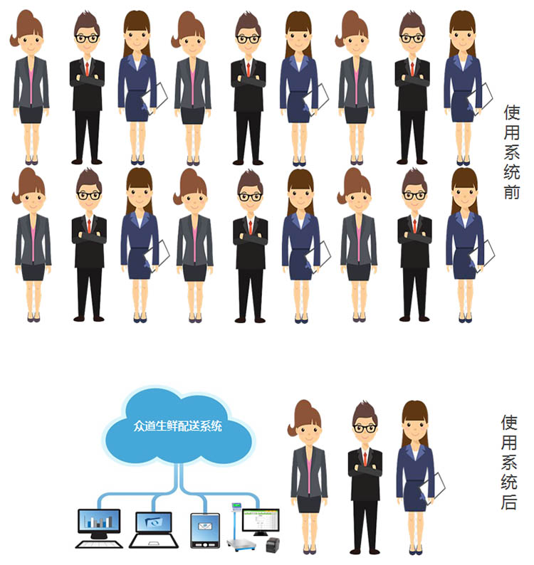 如何解决人力投入多？