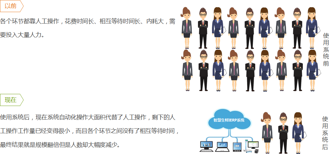 如何解决人力投入多？