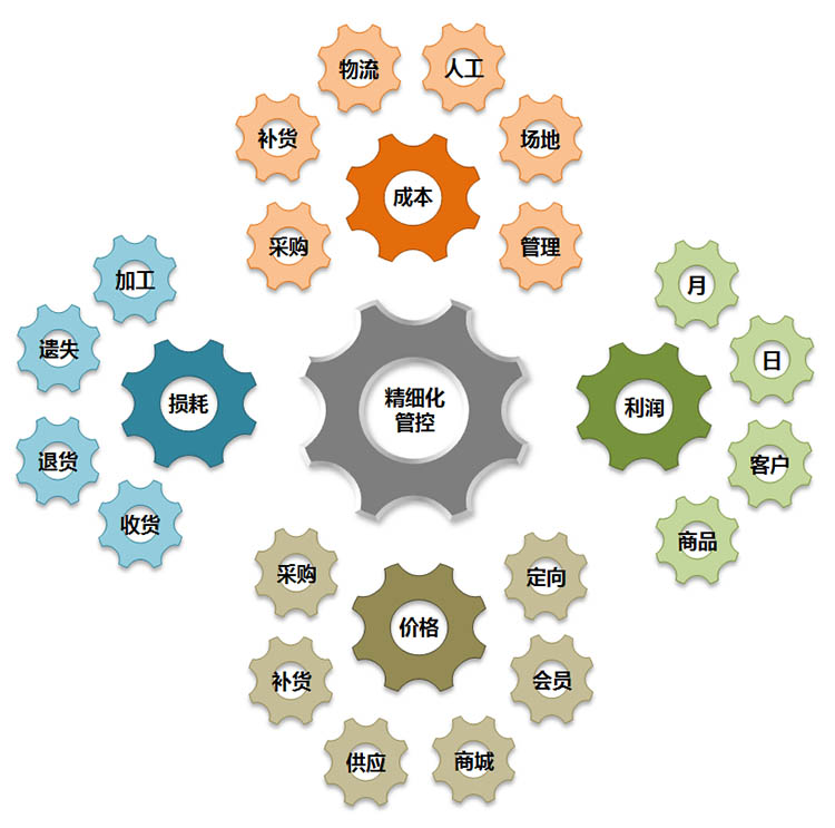 如何解决精细化管理难？